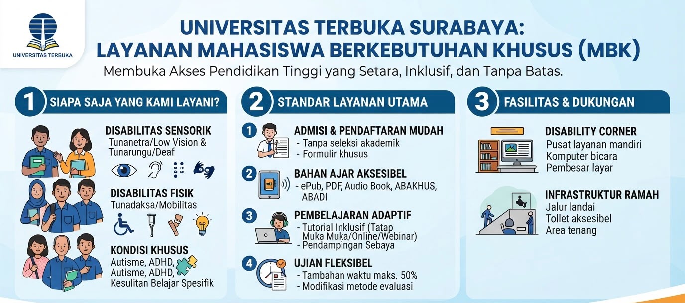 Layanan Mahasiswa Berkebutuhan Khusus (MBK) Universitas Terbuka Surabaya